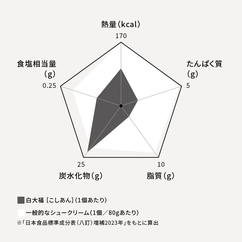 白大福[こしあん]