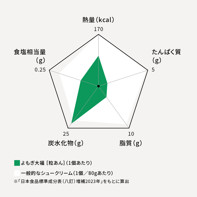 よもぎ大福［粒あん］