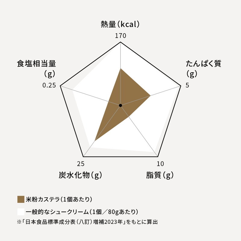 米粉カステラ